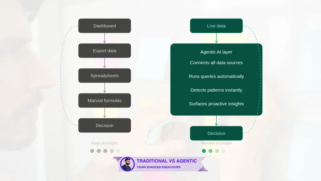 traditional agentic ai analytics