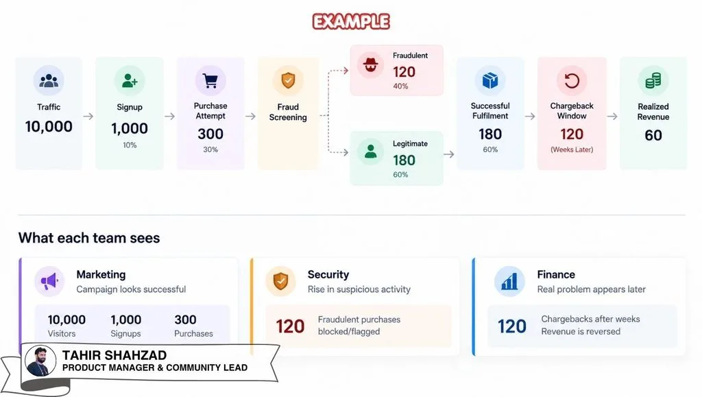 fraud looks like growth example